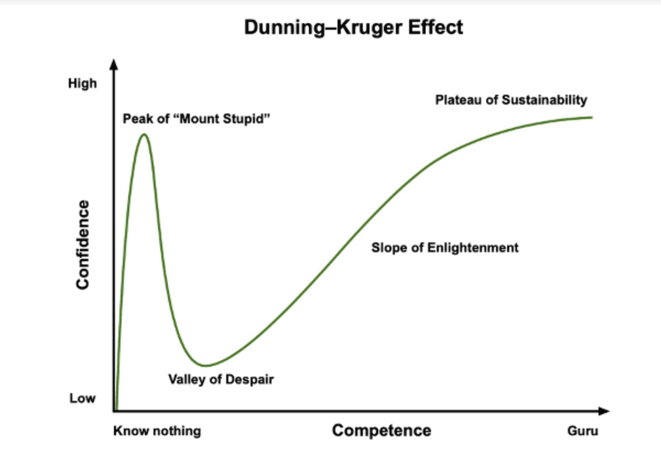 Dunning-Kruger Effect graph showing the Peak of Mount Stupid